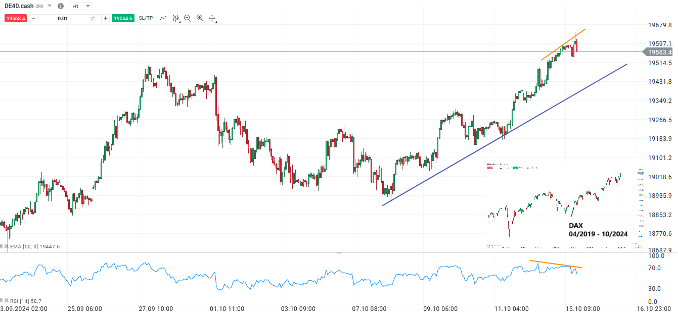 DAX H1 Chartanalyse - DAX Tagesausblick und Prognose